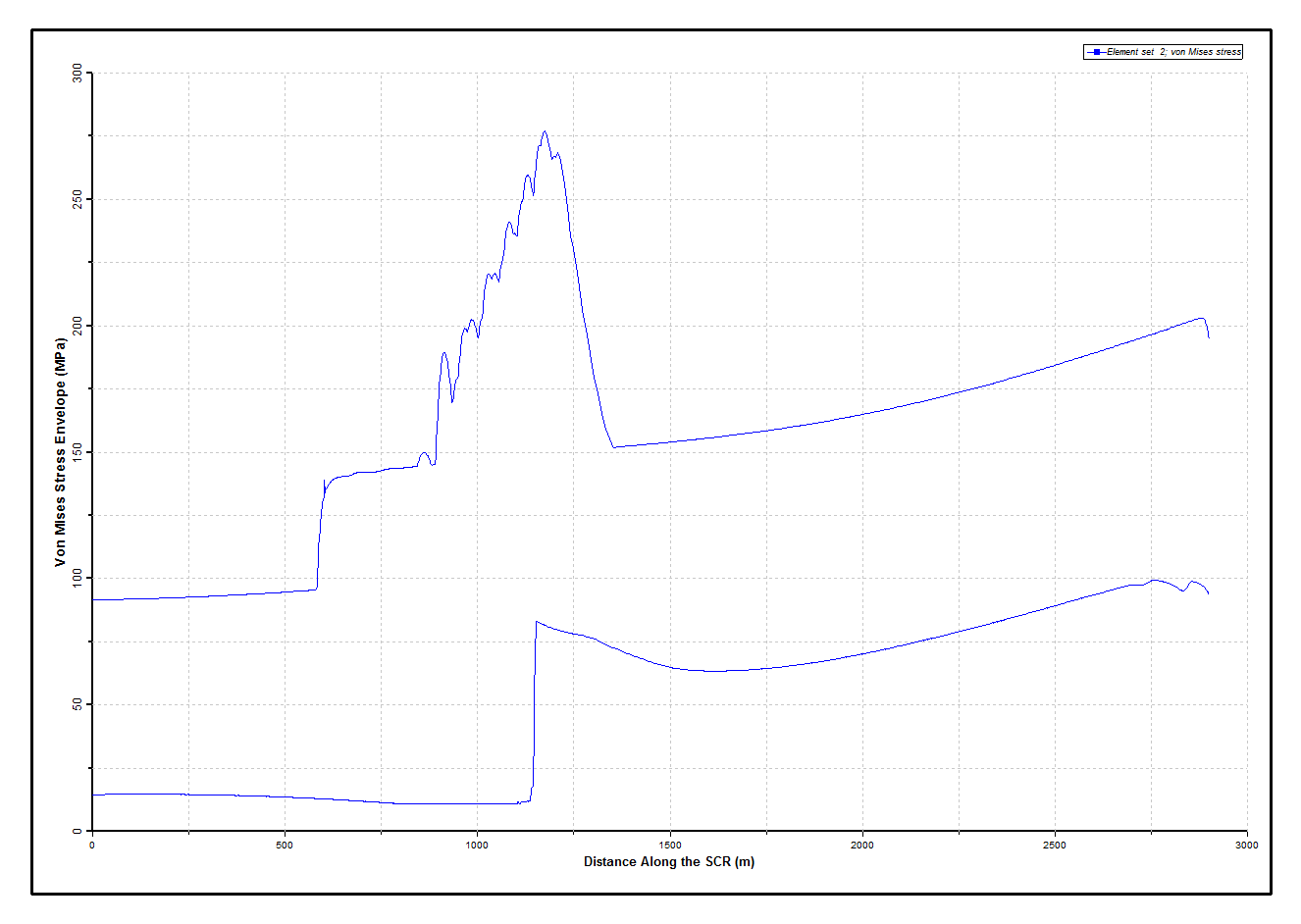 Results_Dynamic_Von Mises Stress Envelope