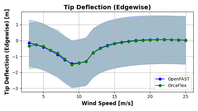 ExL06-Turb-Tip Deflection (Edgewise)