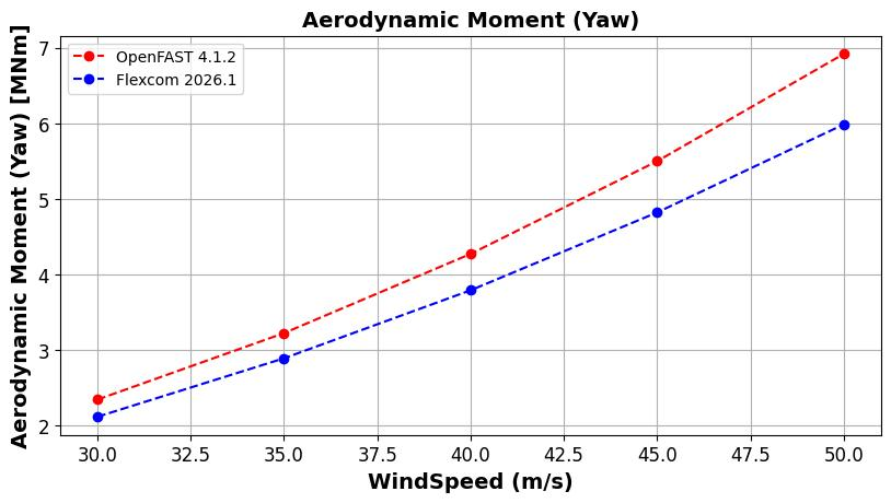 IEA 22MW Tower Parked Idling Aero Moment Yaw