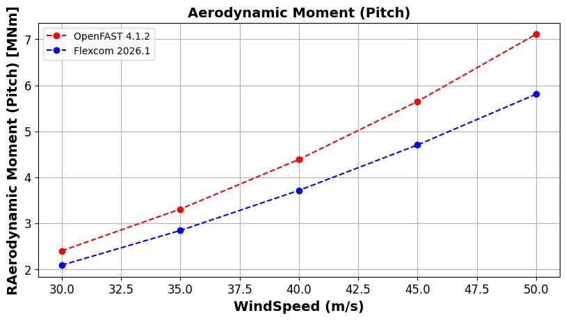 IEA 22MW Tower Parked Idling Aero Moment Pitch
