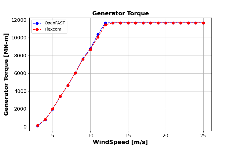ExL08-Steady-Generator Torque
