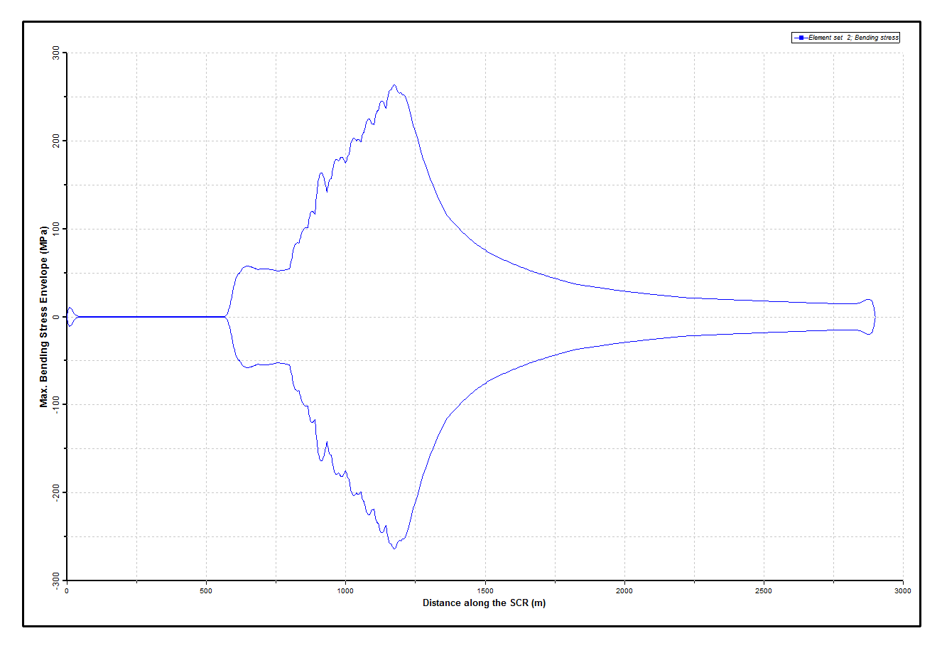 Results_Dynamic_Bending Stress Envelope