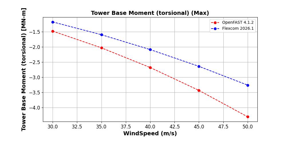 IEA 22MW Tower Parked Idling Tower Base Moment Yaw