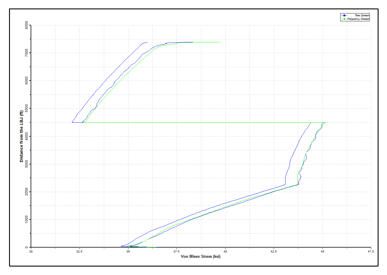 Results_Connected_Random_Comparing Von Mises Stresses along Riser