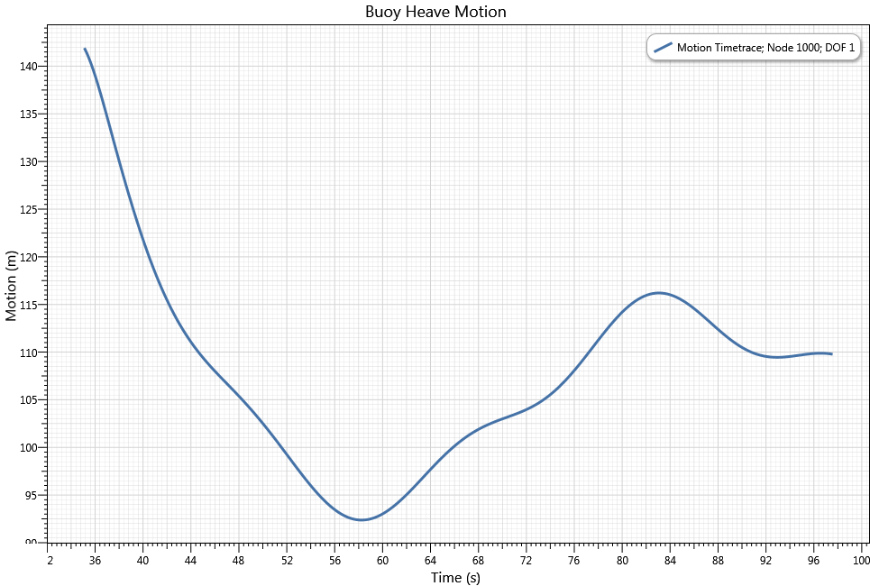 Results_Vertical Motion of the Buoy