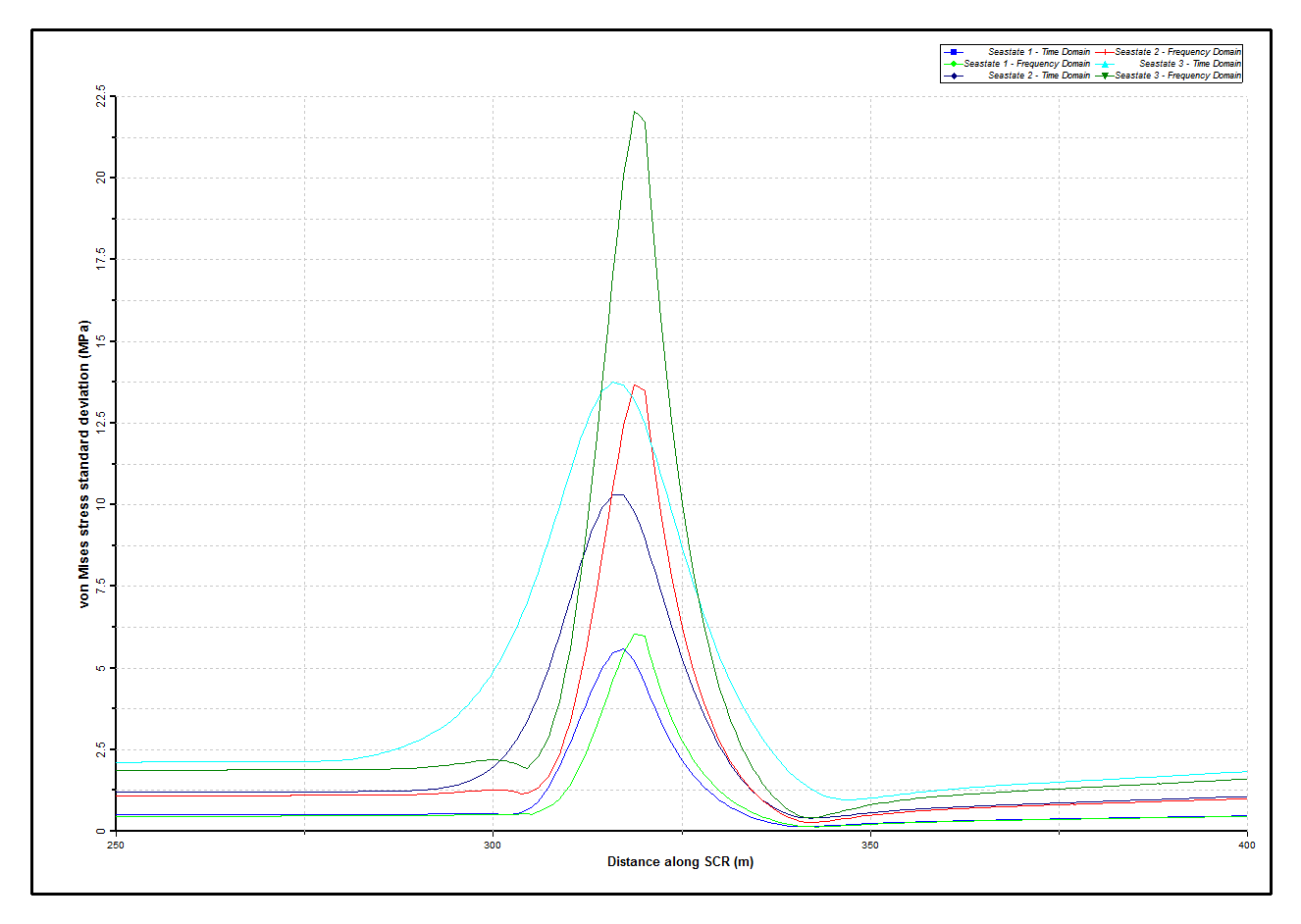 Results_Dynamic_Dynamic von Mises Stresses (Detail)