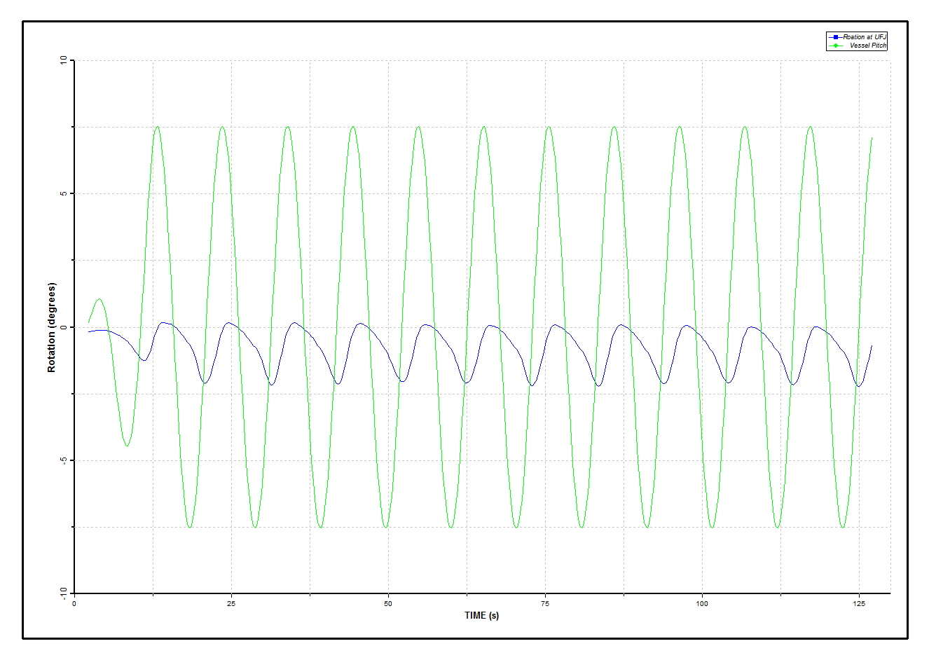 Results_Disconnected_Vessel Pitch and Rotation below the UFJ
