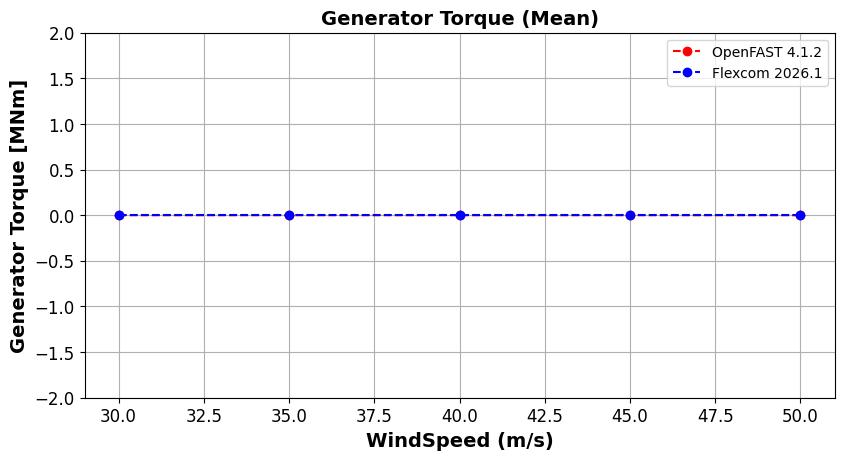 IEA 22MW Tower Parked Idling Generator Torque