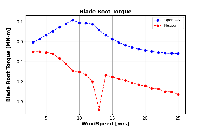 ExL08-Steady-Blade Root Torque