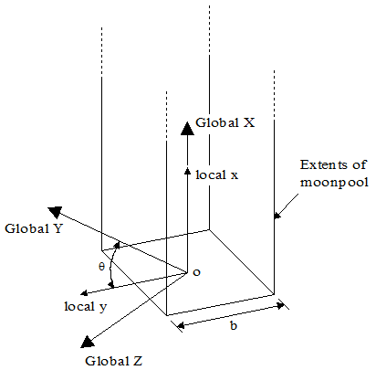 Model_Moonpool_Above Mean Water Level