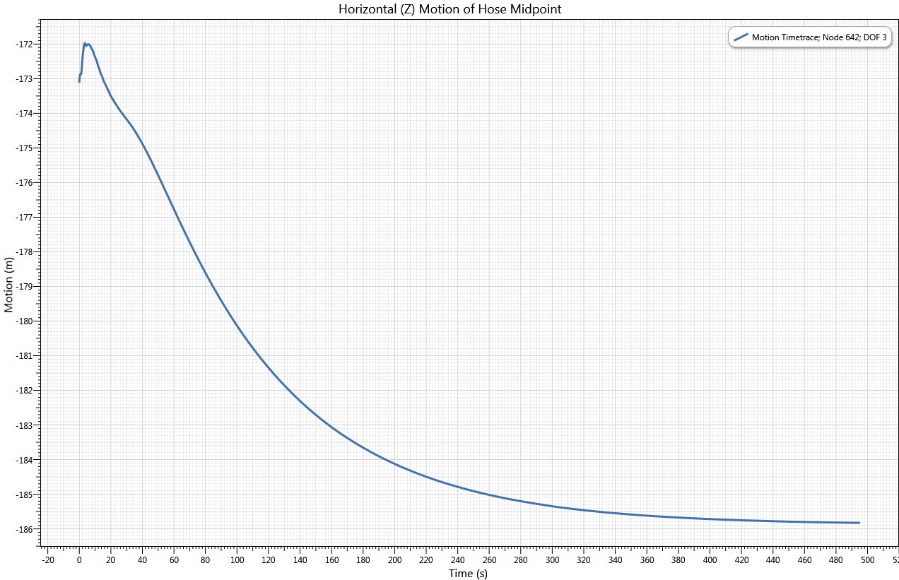 Results_Horizontal (Z) Motion of Hose Midpoint