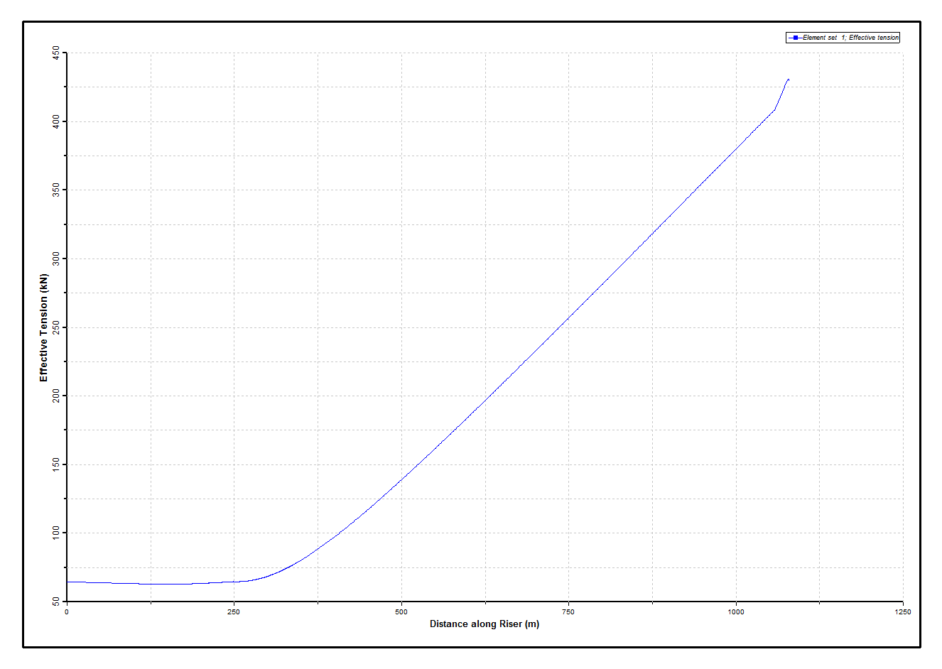 Results_1 Static Effective Tension Distribution