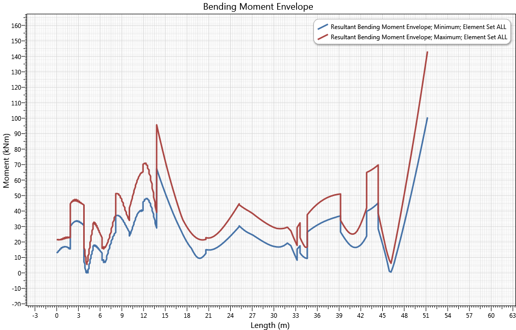 Results_Dynamic Bending Moment Envelope