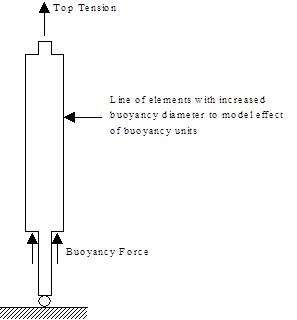 Buoyancy_Simplified Riser Model with Distributed Buoyancy