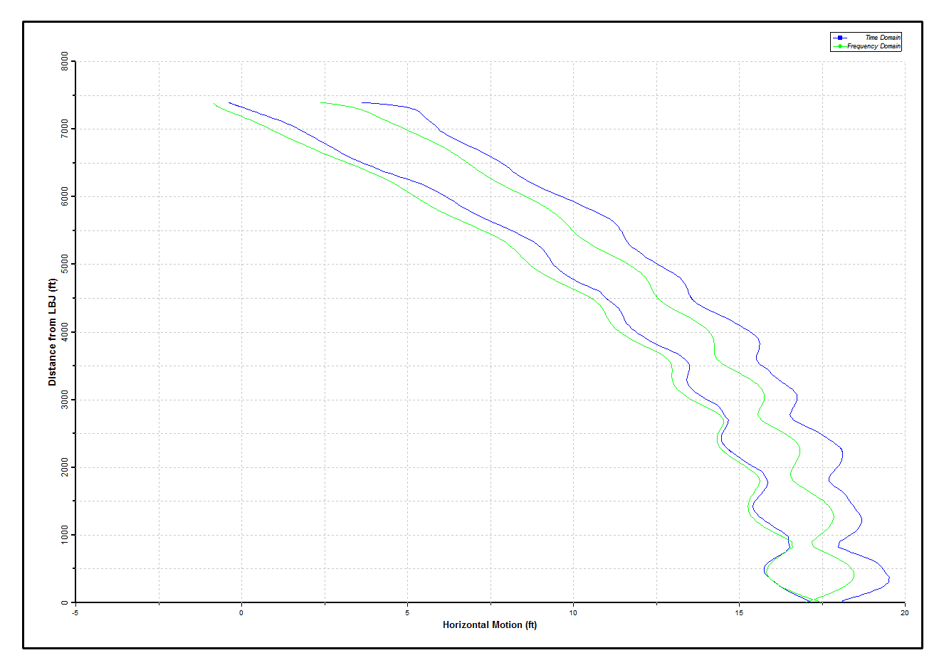 Results_Disconnected_Comparing Horizontal Motion along Riser