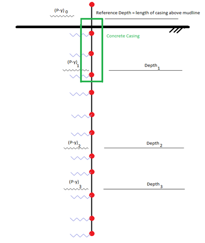 Soil_Operation_P-y Definition Schematic