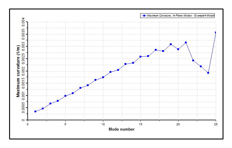 Results_Modal_Maximum Curvatures, In-Plane Modes