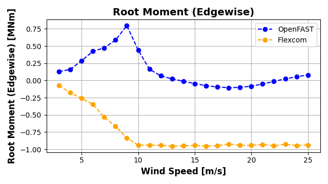 ExL07-Steady-Root Moment (Edgewise)