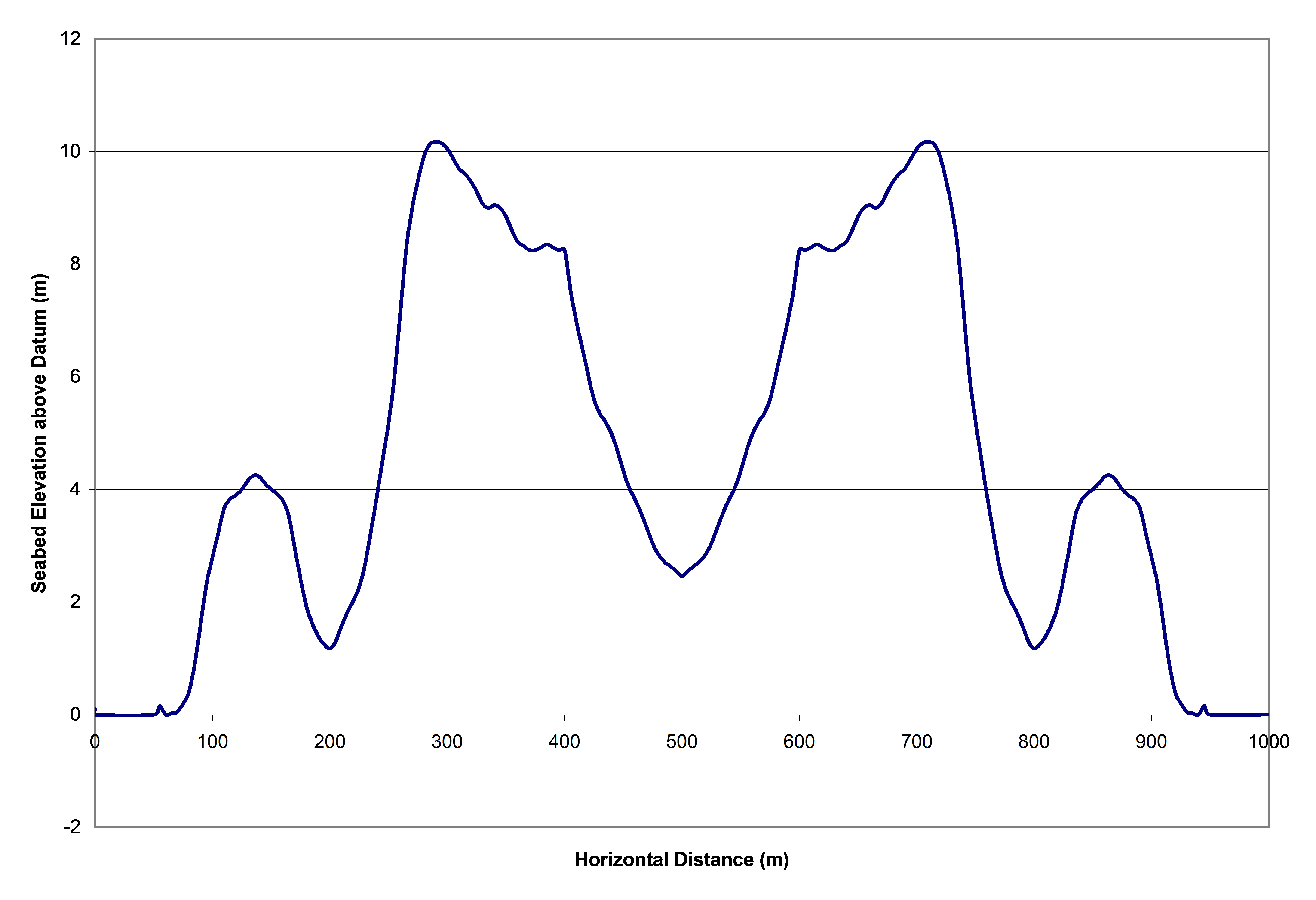 Model_Arbitrary Seabed Profile