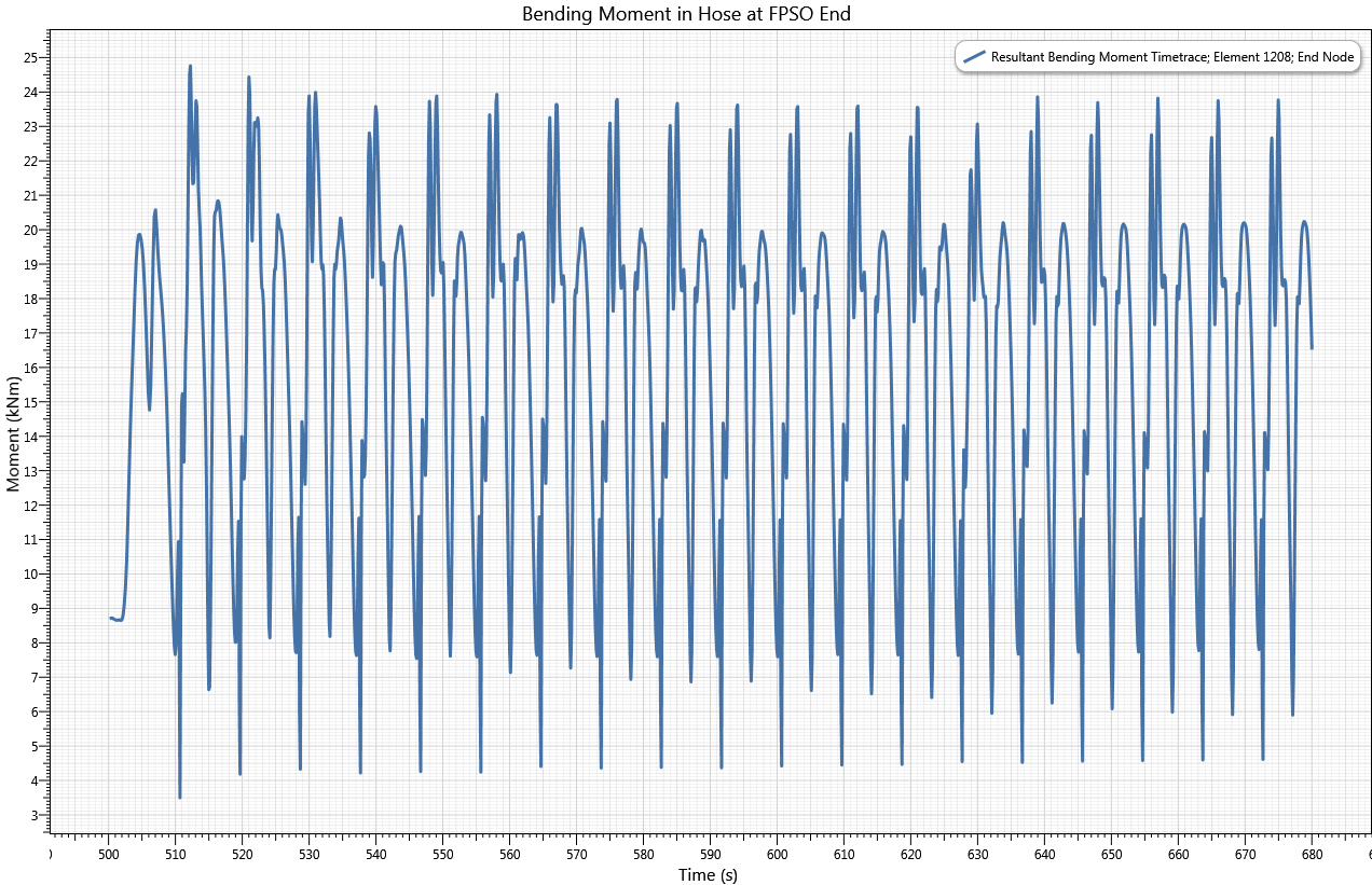 Results_Bending Moment FPSO End