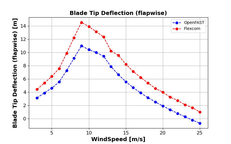 ExL08-Steady-Tip Deflection (Flapwise)