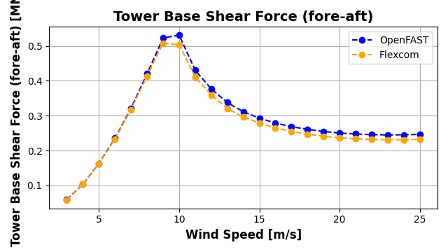 ExL07-Steady-Tower Base Shear Force (fore-aft)