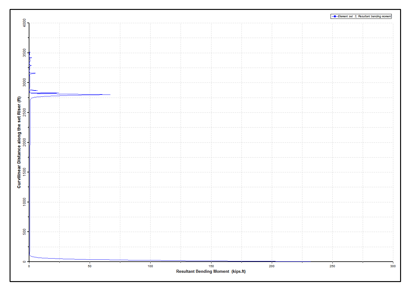 Results_Current_Static Resultant Bending Moment