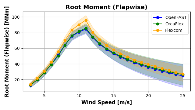 ExL06-Turb-Root Moment (Flapwise)