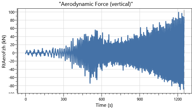 IEA 22MW Monopile DLC1.0 Aero Force Vertical