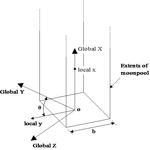 Moonpool_Definition of Moonpool Origin and Initial Yaw Orientation