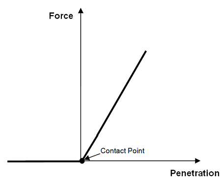 Clashing_Ramp_Theoretical Force-Deflection Characteristic