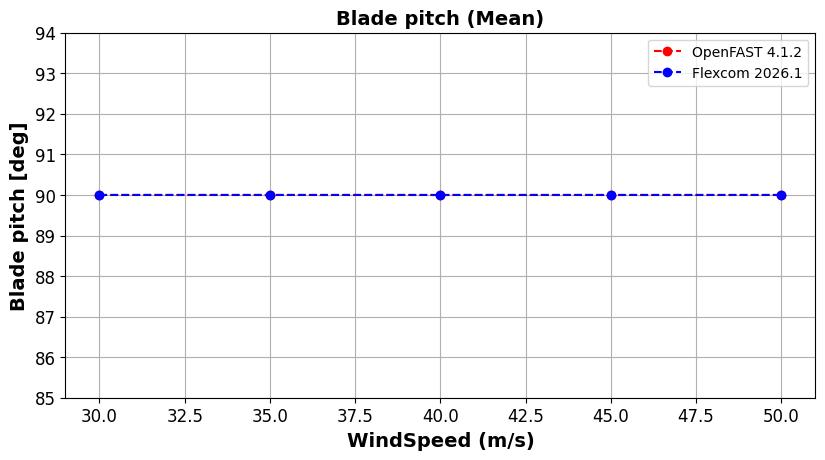 IEA 22MW Tower Parked Idling Blade Pitch