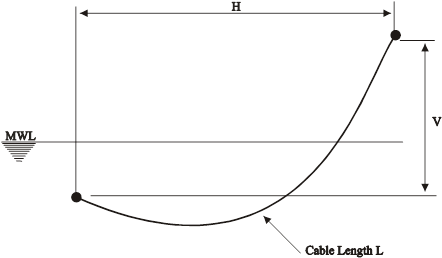Cables_Pre-Static_Example Catenary