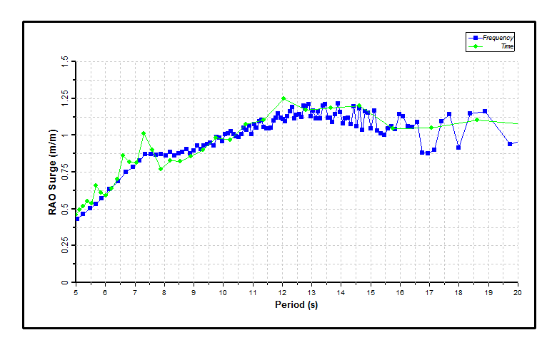 Results_Surge RAOs (random sea analyses)