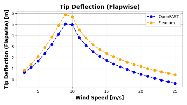 ExL07-Steady-Tip Deflection (Flapwise)