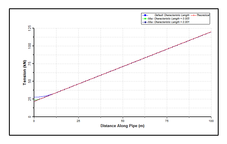Friction_Complications_Effect of Characteristic Length on Tension 96 120kN Load