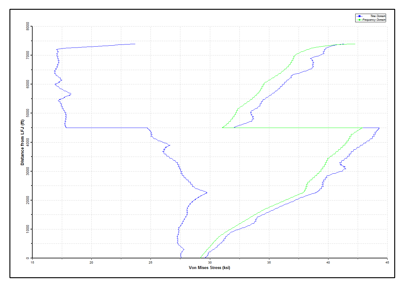Results_Disconnected_Comparing Von Mises Stress along Riser