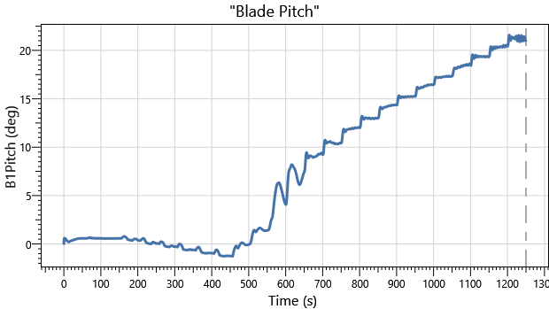 IEA 22MW Semisub DLC1.0 Blade Pitch