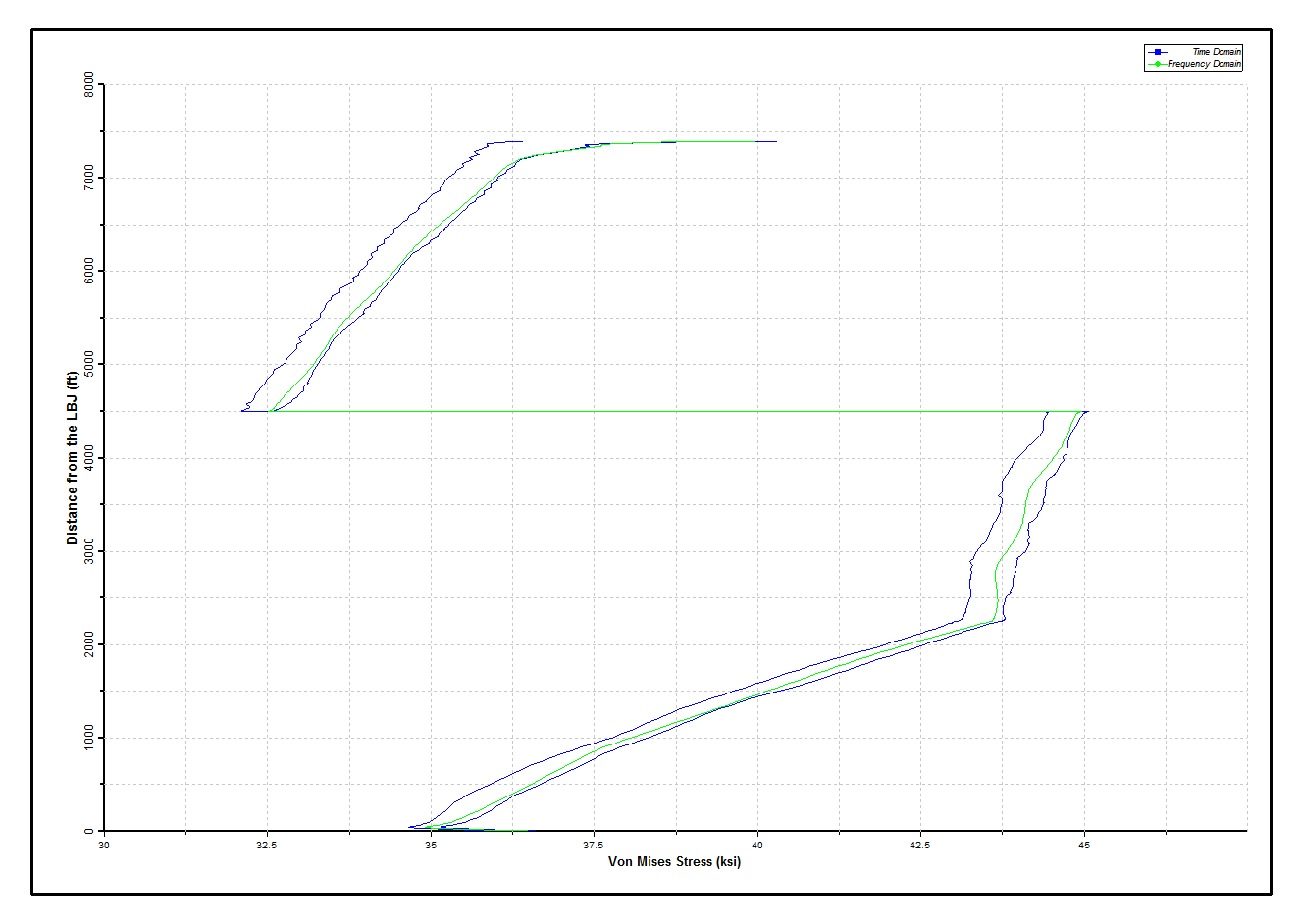 Results_Connected_Regular_Comparing Von Mises Stresses along Riser