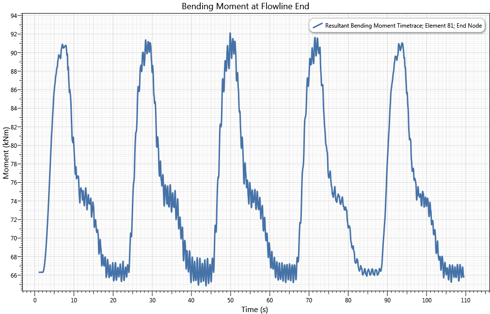 Results_Bending Moment (Flowline End)