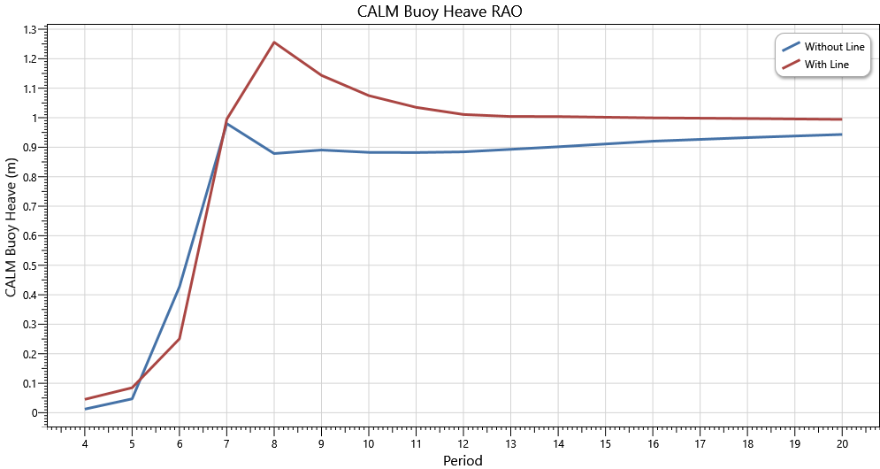CALM Buoy Heave RAOs