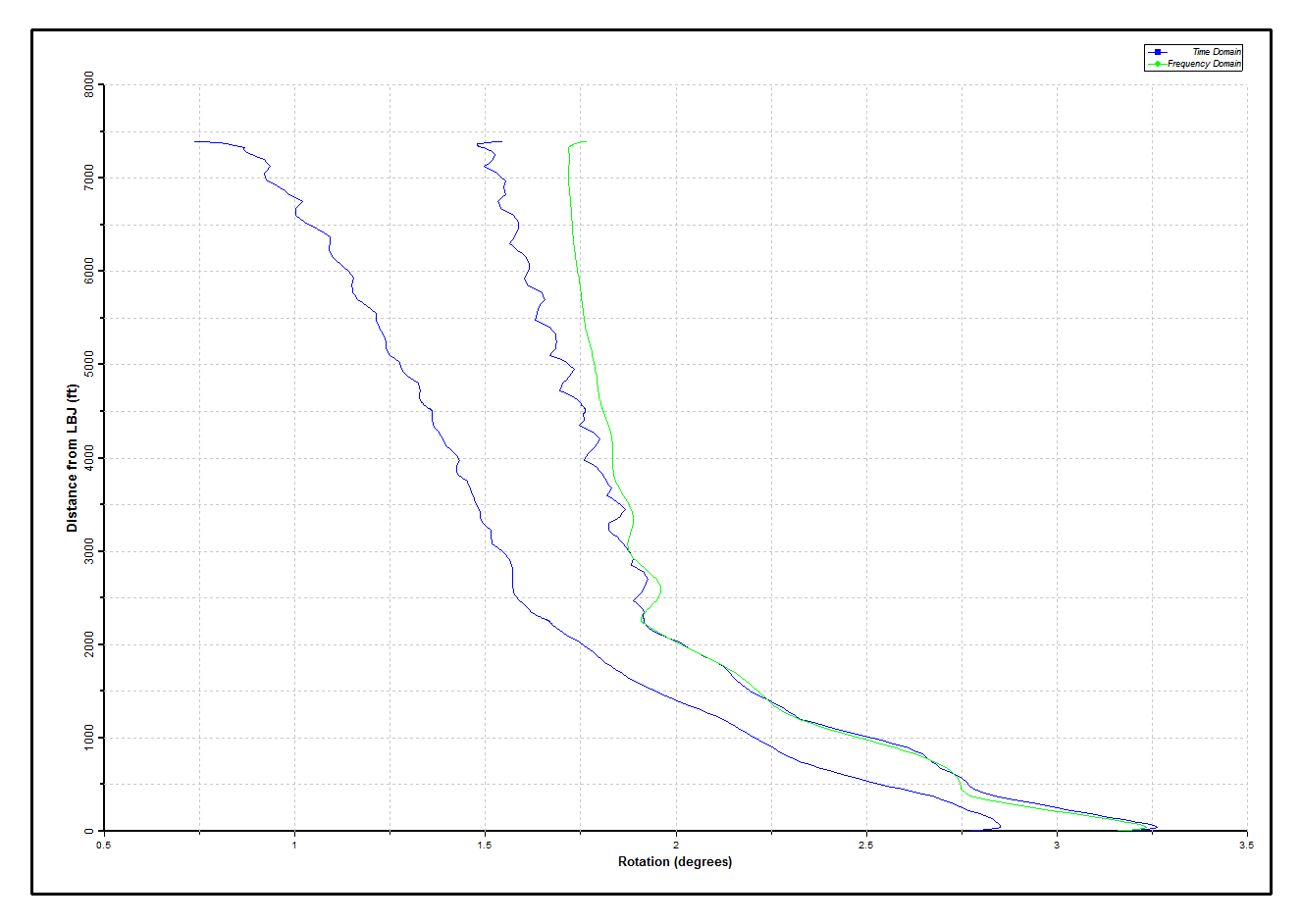 Results_Connected_Random_Comparing Rotations along Riser