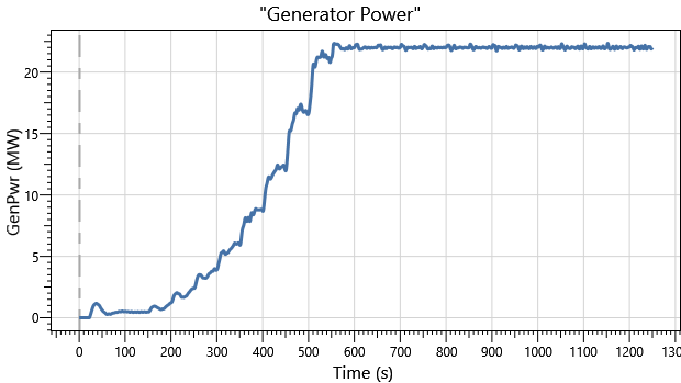 IEA 22MW Monopile DLC1.0 Generator Power