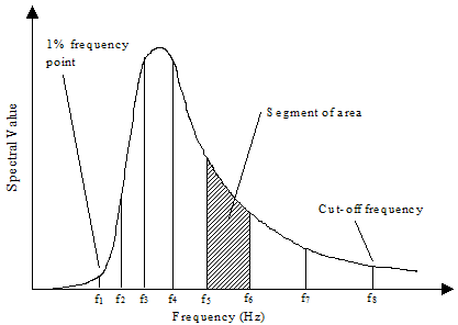 Advanced_Spectrum_Geometric Progression Wave Spectrum Discretisation