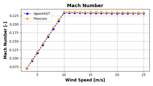ExL07-Steady-Mach Number