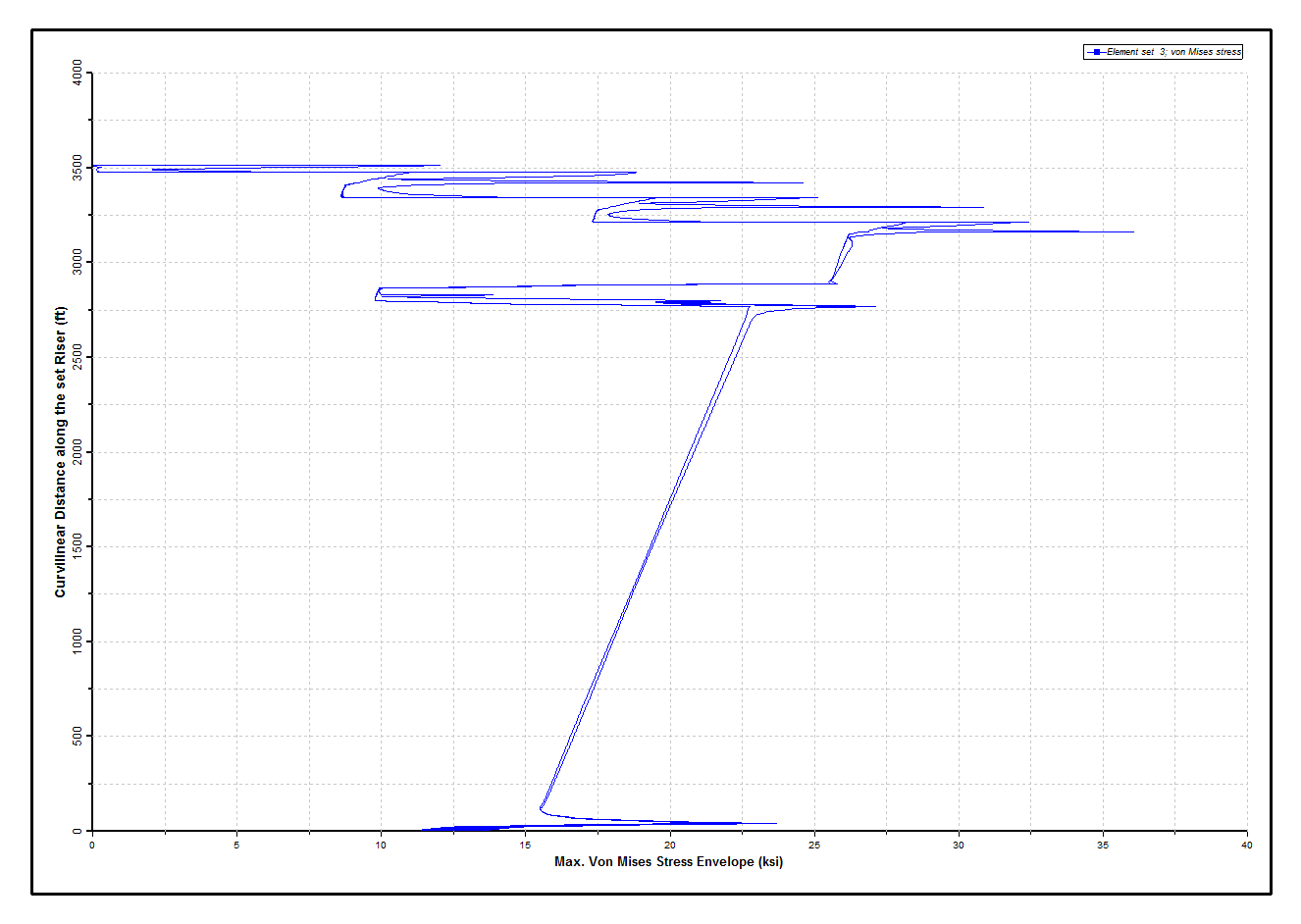 Results_Dynamic_Maximum Von Mises Stress Envelope