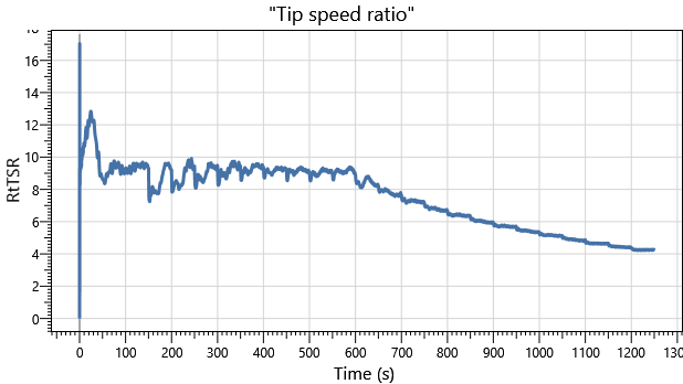 IEA 22MW Semisub DLC1.0 Tip Speed Ratio