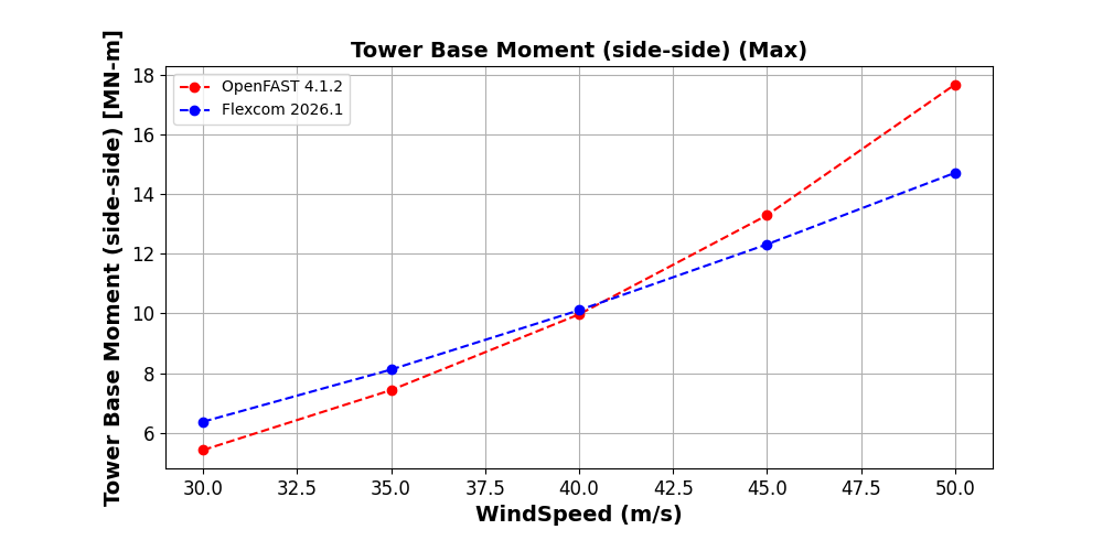 IEA 22MW Tower Parked Idling Tower Base Moment S-S