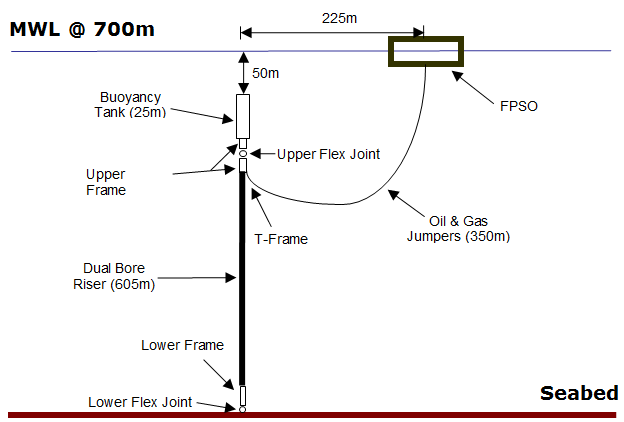 Riser_Hybrid Riser System Configuration