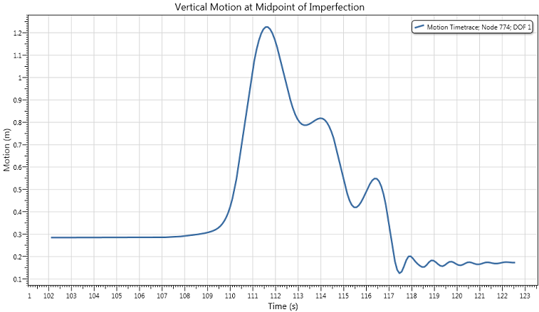 Results_Dynamic_Vertical Motion at Midpoint of Imperfection